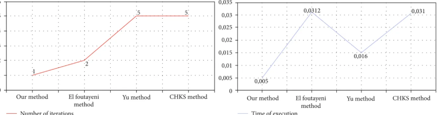 Figure 2: Comparison between our method with the method of El foutayeni, the method of Yu, and the method of CHKS as a function of time and number of iterations in the case where n = 8.
