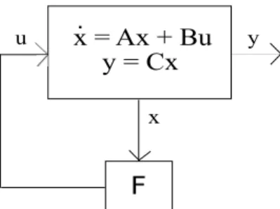 Figure 1. Control scheme for eigenvalue assignment by state feedback.