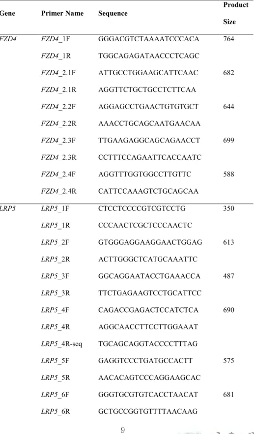 Table 2. Primer sequences for PCR amplification and sequencing in this study. 