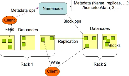 Figure 1. HDFS Architecture Diagram from 5 