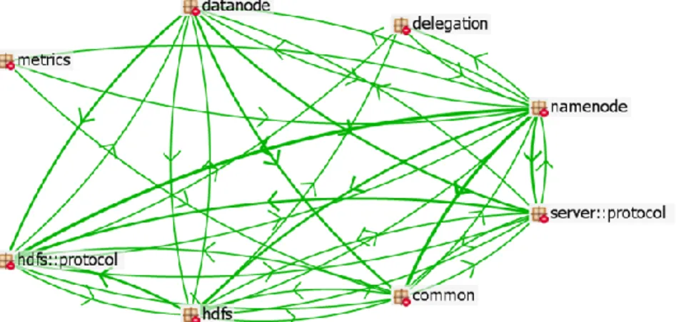 Figure 3. Module Relationships in HDFS 