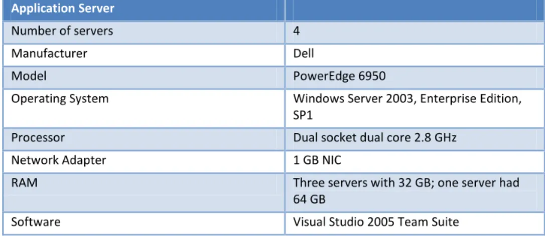 Table 10: Load Generation Server Hardware 