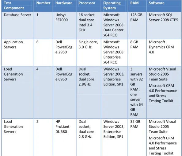 Table 2: Hardware Description  Test 