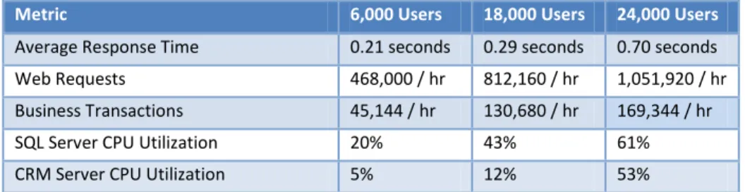 Table 3: Summary of Scalability Results 