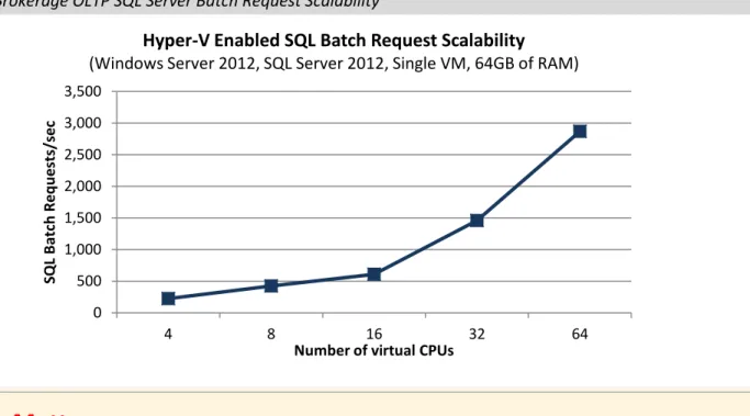 Figure 6. Brokerage OLTP SQL Server Batch Request Scalability 