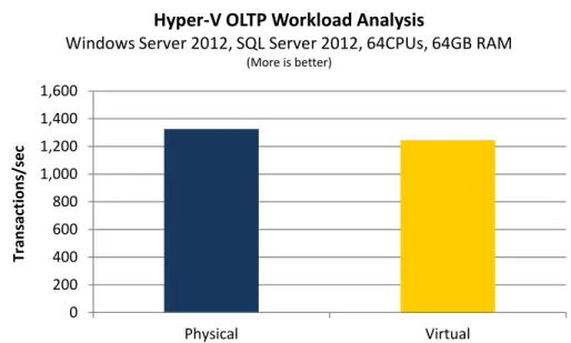 Figure 7. Hyper-V Virtualization Overhead Analysis 