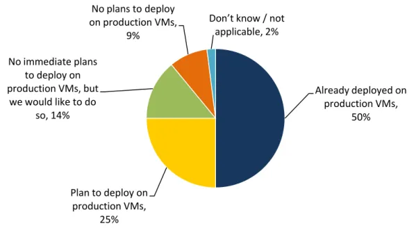 Figure 1. Production Environment Virtualized SQL Server Deployments 