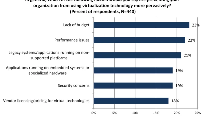 Figure 2. Top Factors Preventing More Pervasive Virtualization Technology Usage 