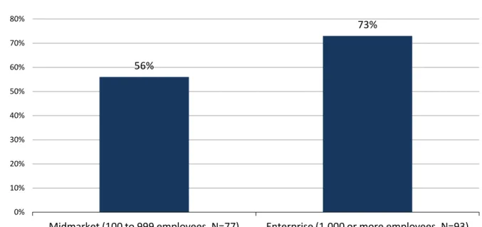 Figure 3 shows the results of a recent ESG survey that asked respondents to identify the extent to which their  organization’s 2012 spending for virtualization/private cloud infrastructure software will change relative to 2011