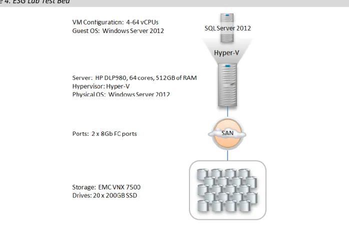 Figure 4. ESG Lab Test Bed 