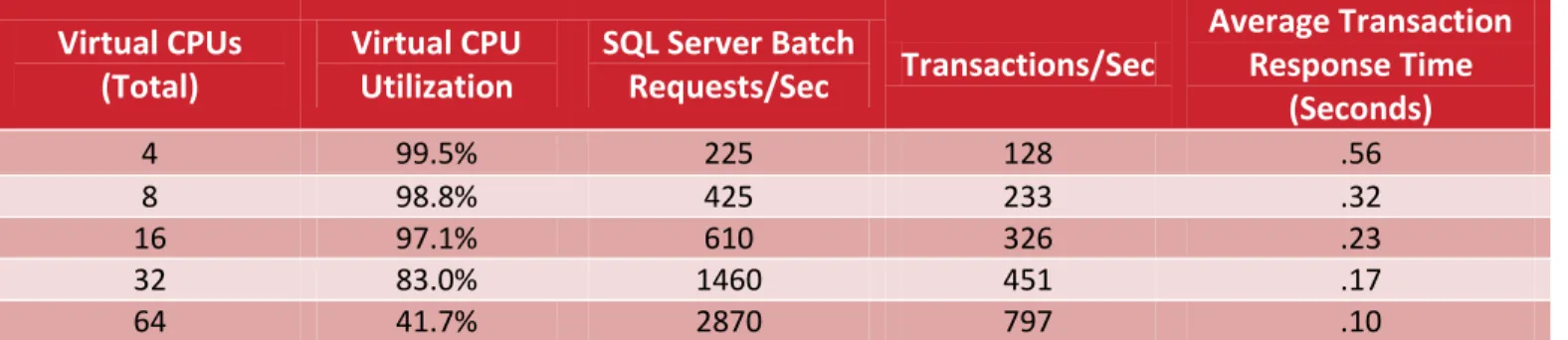 Table 1. Brokerage OLTP Hyper-V Virtual CPU Workload Scalability 