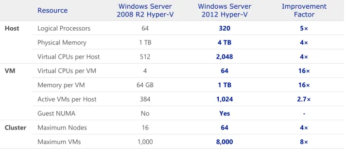 Table 1 highlights additional improvements by comparing the resources supported by Hyper-V in  Windows Server 2012 to those supported in Windows Server 2008 R2: 8, 9 