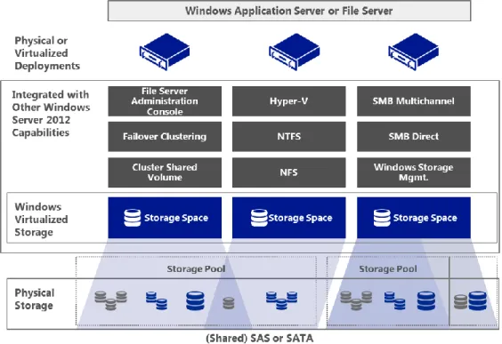 Figure 6: Conceptual deployment model for storage spaces and storage pools 