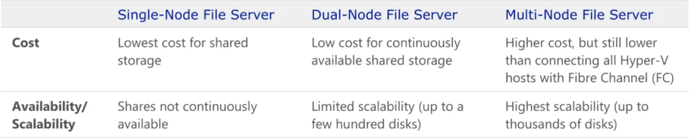 Table 2 compares the cost and availability/scalability of the three configurations for Hyper-V over SMB