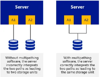 Figure 15: The use of multipathing software to correctly identify paths and devices 