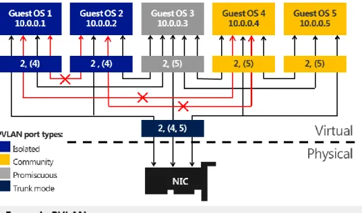 Figure 20: PVLAN in Windows Server 2012 