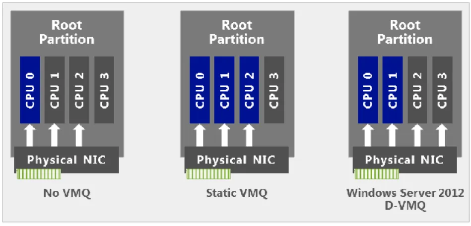 Figure 21: Dynamically distributed workload with D-VMQ for Hyper-V 