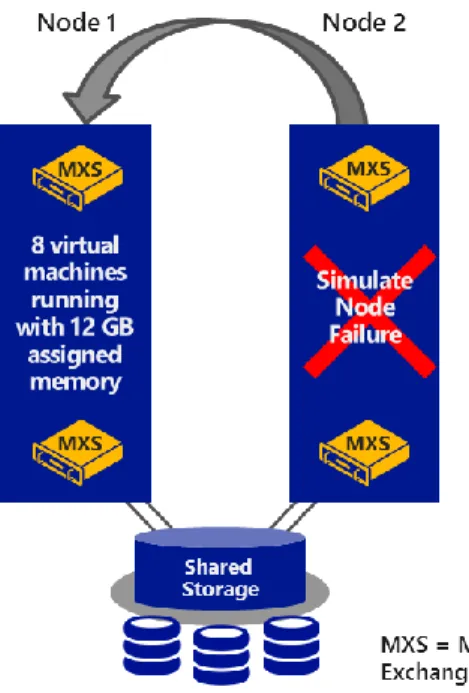 Figure 22: Failover clustering—virtual machines fail over to Node 1 simultaneously 
