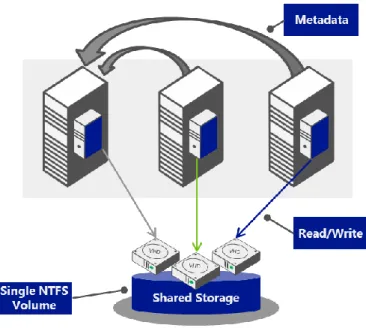 Figure 23: Cluster Shared Volumes 