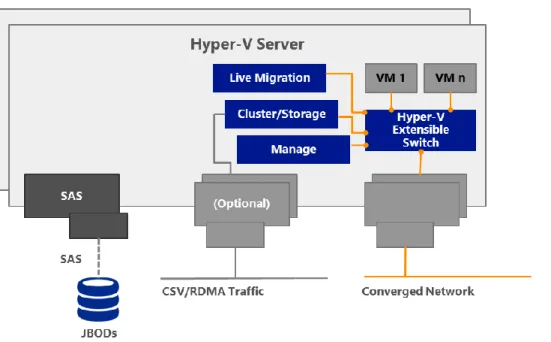Figure 24: High-level overview of cluster member converged networking configuration  