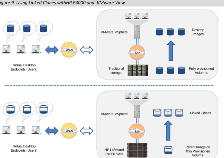 Figure 9. Using Linked Clones withHP P4000 and  VMware View 