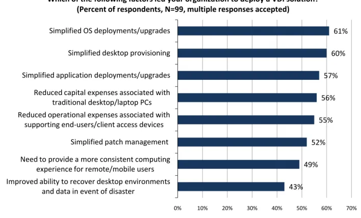 Figure 1. VDI Adoption Drivers 