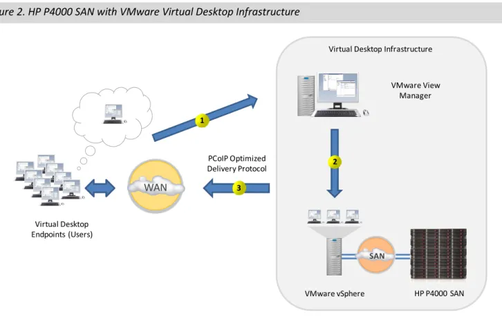 Figure 2 illustrates a virtual desktop environment utilizing VMware View and the HP P4000 SAN