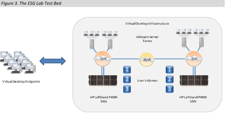Figure 3. The ESG Lab Test Bed 
