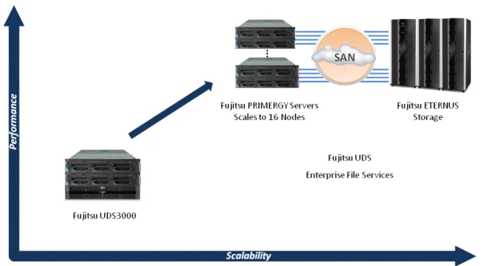 Figure 2. Fujitsu Scalable File Server Solution or UDS File Server 