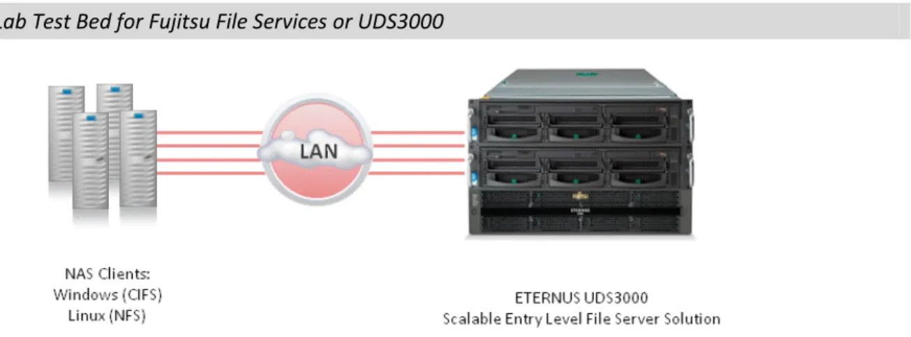 Figure 3. ESG Lab Test Bed for Fujitsu File Services or UDS3000 