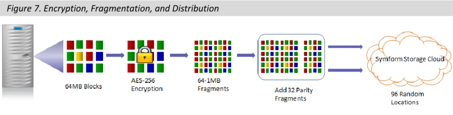 Figure 7. Encryption, Fragmentation, and Distribution  