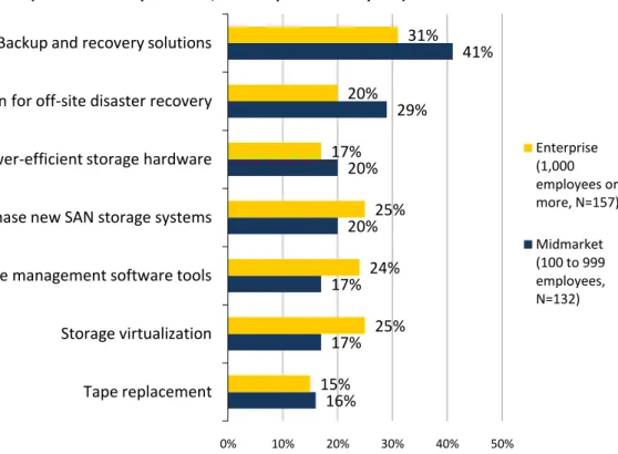 Figure 1. Data Storage Investments 