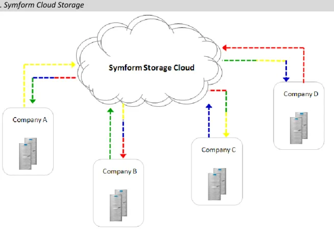 Figure 2. Symform Cloud Storage 