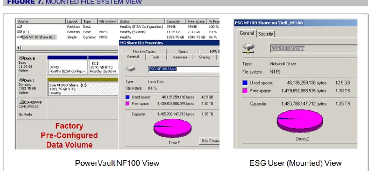 Figure 7 shows the NF100 file share from the perspective of the PowerVault NF100 (the E: drive) and an end- end-user (the Z: drive)