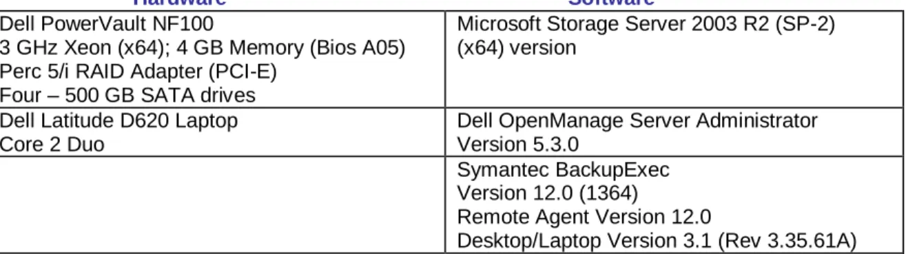 Table 2.  TEST CONFIGURATION 