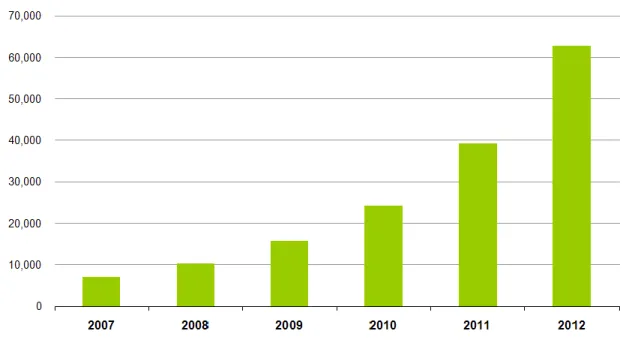 FIGURE 1.  THE WORLD-WIDE GROWTH OF FILE DATA  