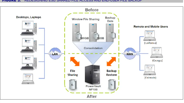 FIGURE 3.    REDESIGNING ESG SHARED FILE ACCESS AND END-USER FILE BACKUP  