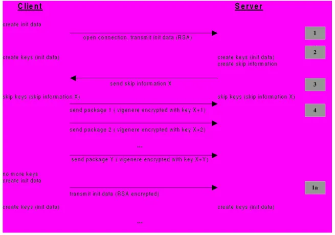 Figure 4-1. Encrypted Client-Server communication.