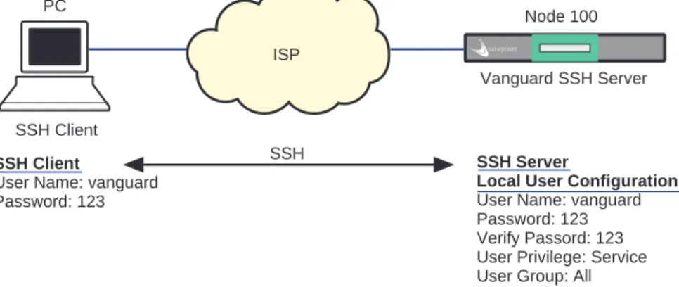 Figure 5 shows the SSH configuration for using the Password authentication method  only.