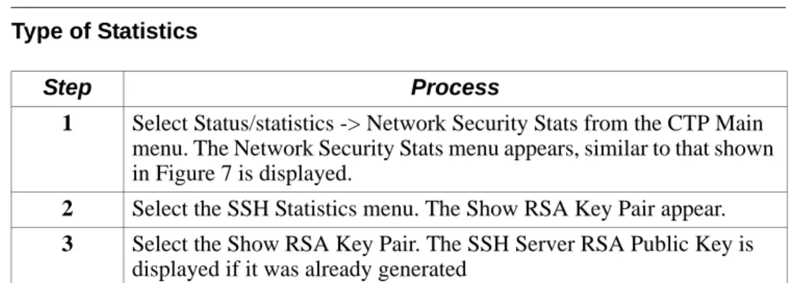 Figure 7. SSH Statistics