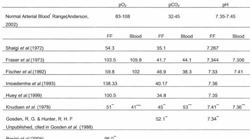 Table 2.3. Summary of studies of partial pressures (mmHg) of oxygen and carbon dioxide and pH in human follicular fluid and arterial blood