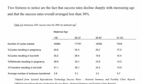 Table 2.4 American ART success rates for 2001 by maternal age·. 