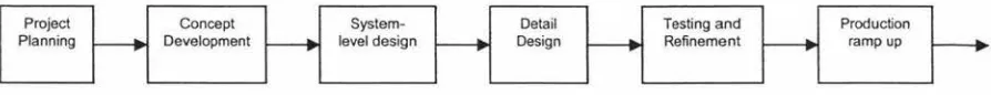Figure 2.4 The product development process consists of several distinct phases, each with its own objective
