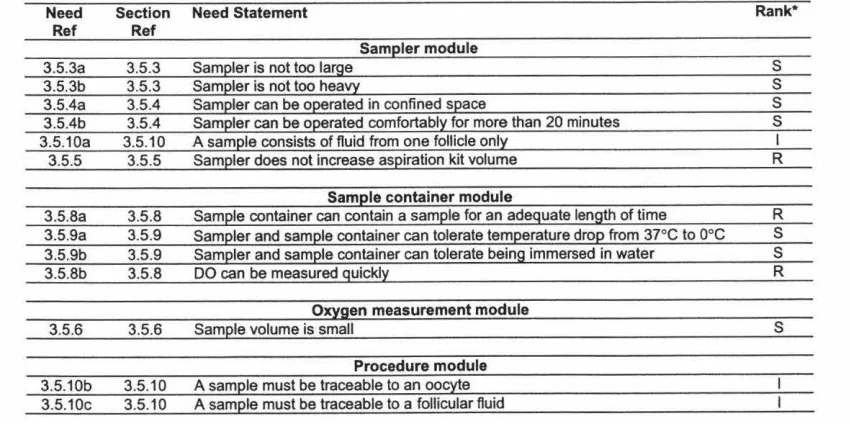 Table 3.1 Summary of clinical need statements for a follicular sampling device. 