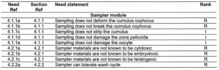 Table 4.1 Summary of need statements relating to cytological effects of sampling follicular fluid and how they fit into the modular architecture of the sampling system