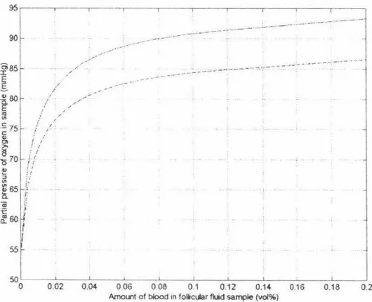 Figure 5.1 Predictions of (dash line) into a sample the computer simulation of the release of oxygen from arterial blood (solid line) and venous blood of follicular fluid 