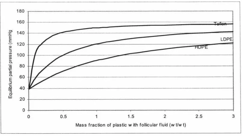 Figure 5.2 Calculated initially effects of different plastic materials on the final oxygen partial pressure of a sample of follicular fluid, at 38 mmHg (5% atrn)