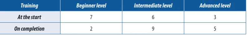 Table 4. Number of lecturers by level of technological knowledge