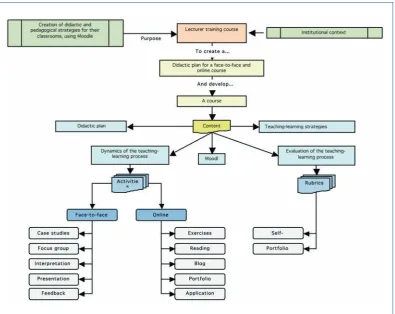 Figure 1. Techno-pedagogical lecturer training model