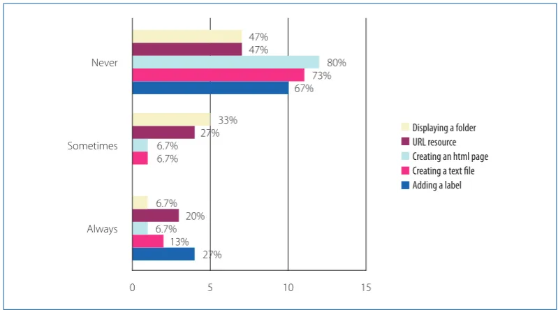 Figure 3. Moodle activities/modules that lecturers used in their courses